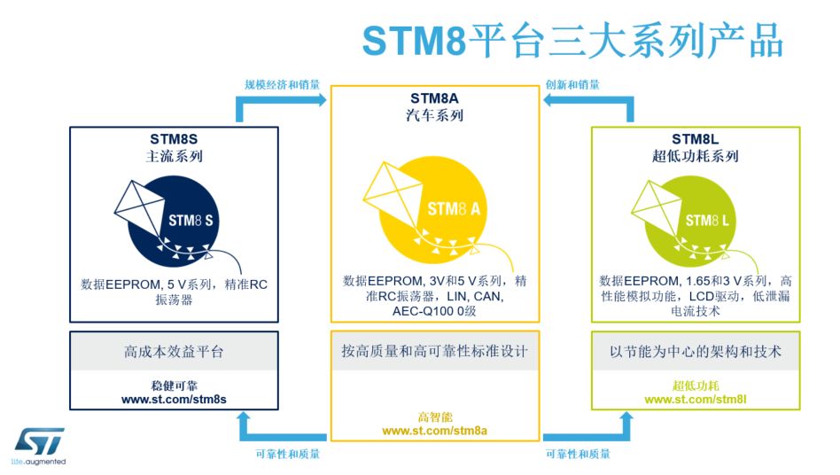 STM8引领8位MCU强势回归-主要产品